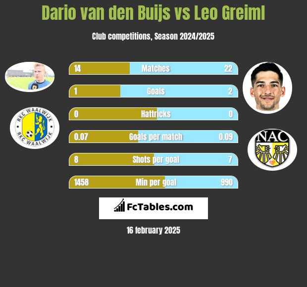 Dario van den Buijs vs Leo Greiml h2h player stats