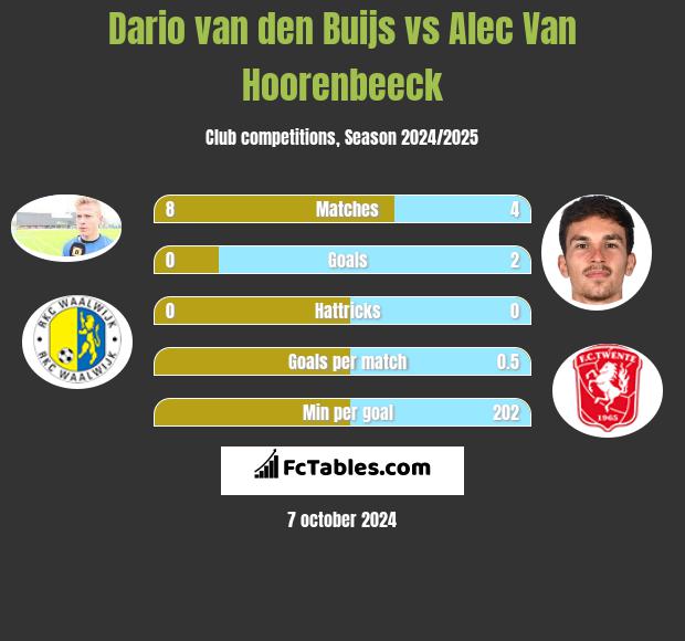 Dario van den Buijs vs Alec Van Hoorenbeeck h2h player stats