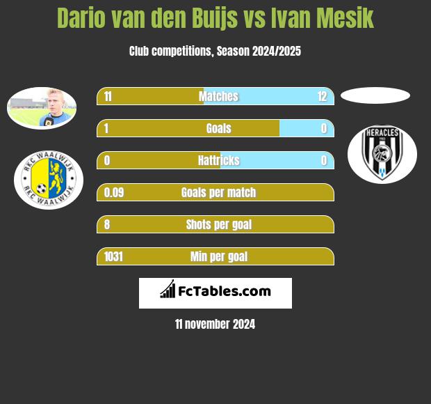 Dario van den Buijs vs Ivan Mesik h2h player stats