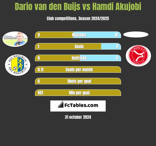 Dario van den Buijs vs Hamdi Akujobi h2h player stats