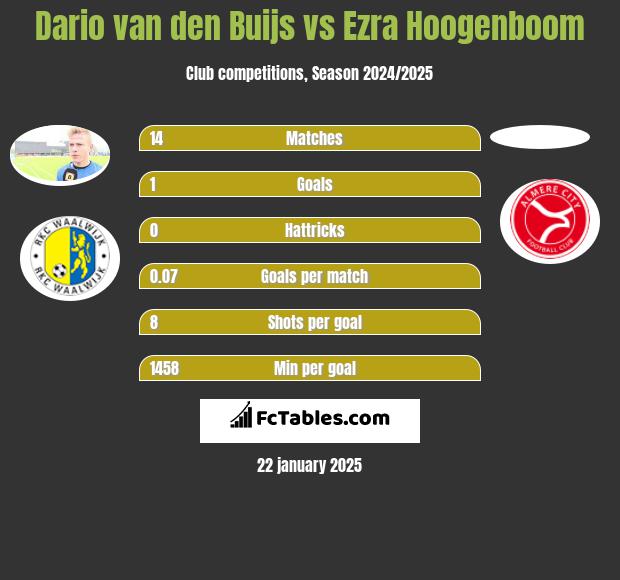 Dario van den Buijs vs Ezra Hoogenboom h2h player stats