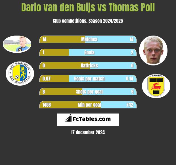 Dario van den Buijs vs Thomas Poll h2h player stats