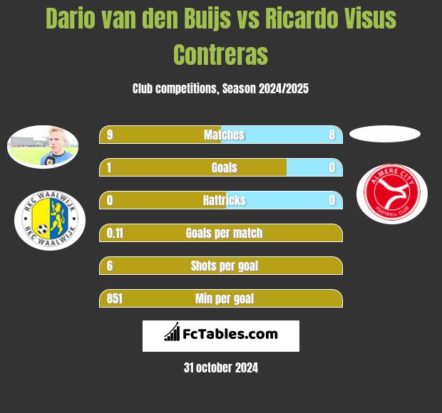 Dario van den Buijs vs Ricardo Visus Contreras h2h player stats