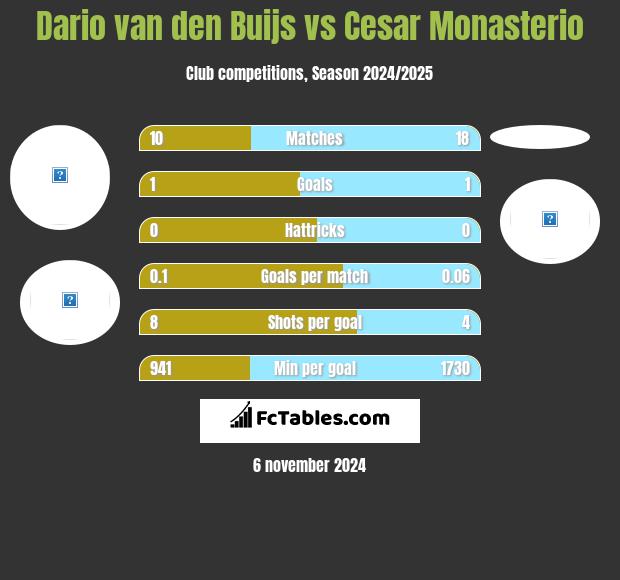 Dario van den Buijs vs Cesar Monasterio h2h player stats