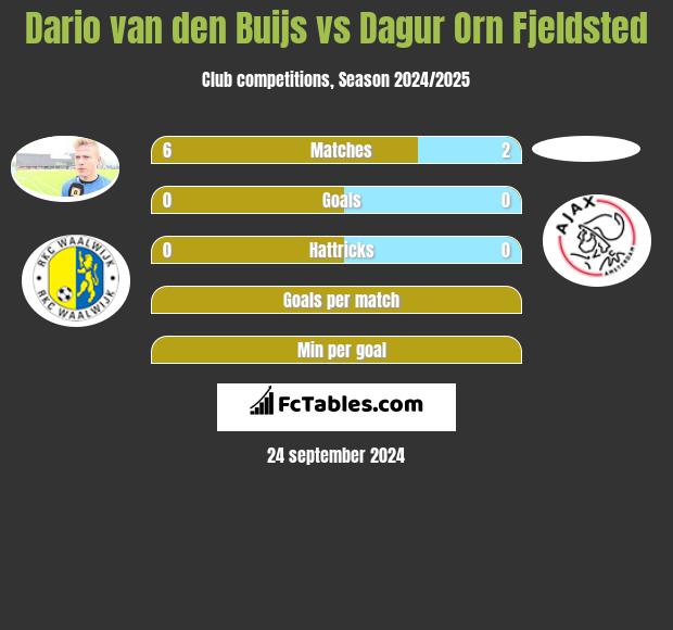 Dario van den Buijs vs Dagur Orn Fjeldsted h2h player stats