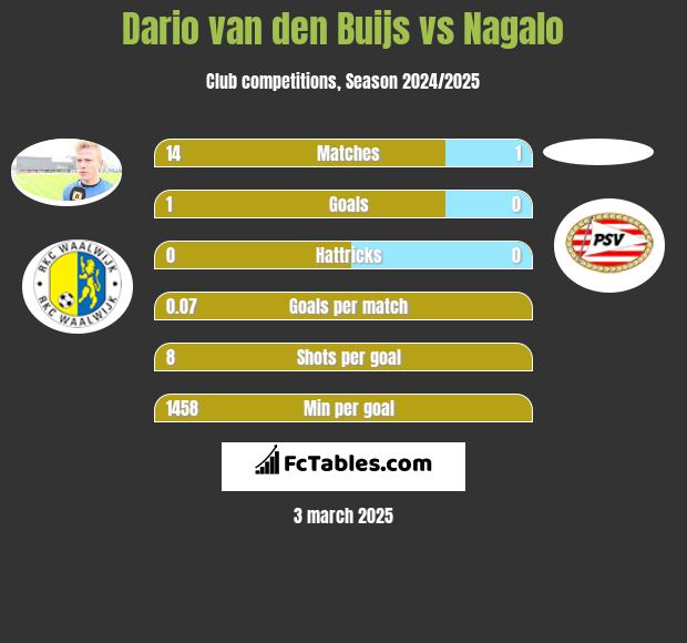 Dario van den Buijs vs Nagalo h2h player stats