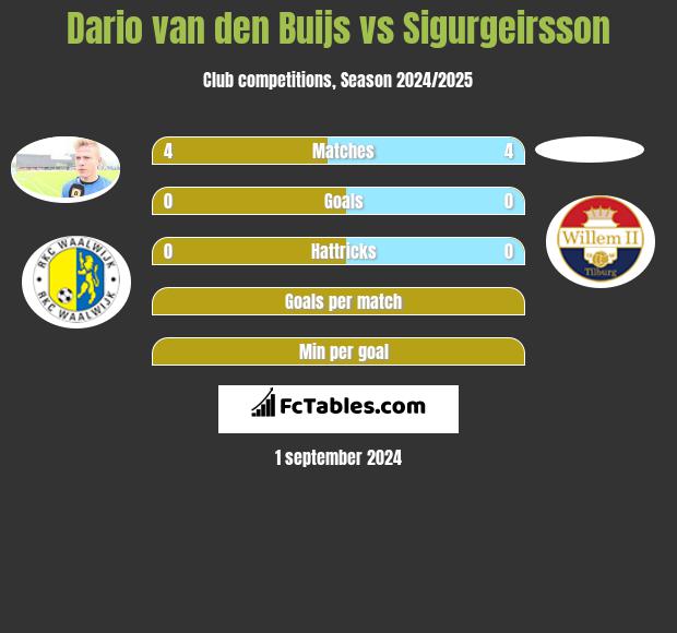 Dario van den Buijs vs Sigurgeirsson h2h player stats