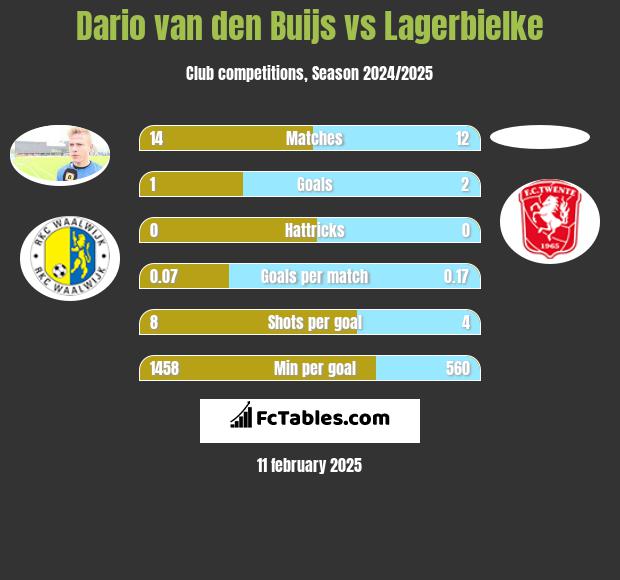 Dario van den Buijs vs Lagerbielke h2h player stats