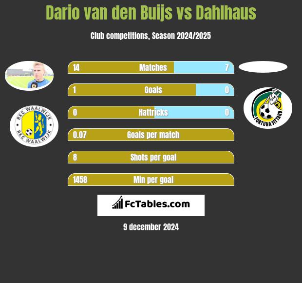 Dario van den Buijs vs Dahlhaus h2h player stats