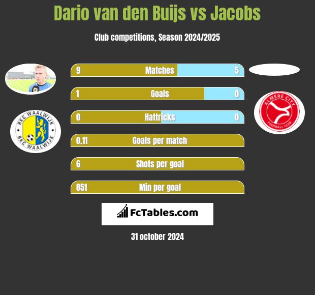 Dario van den Buijs vs Jacobs h2h player stats