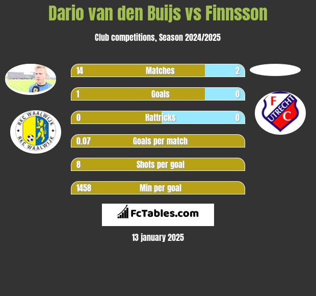 Dario van den Buijs vs Finnsson h2h player stats