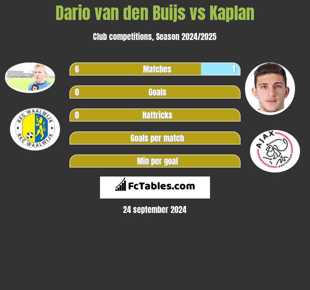 Dario van den Buijs vs Kaplan h2h player stats