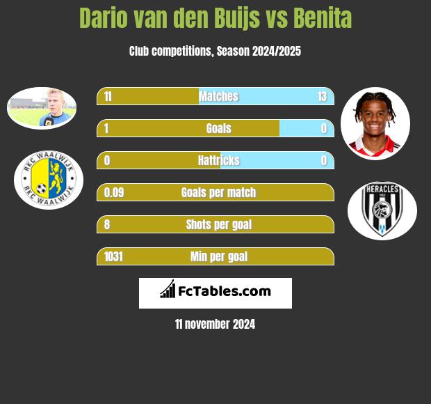 Dario van den Buijs vs Benita h2h player stats