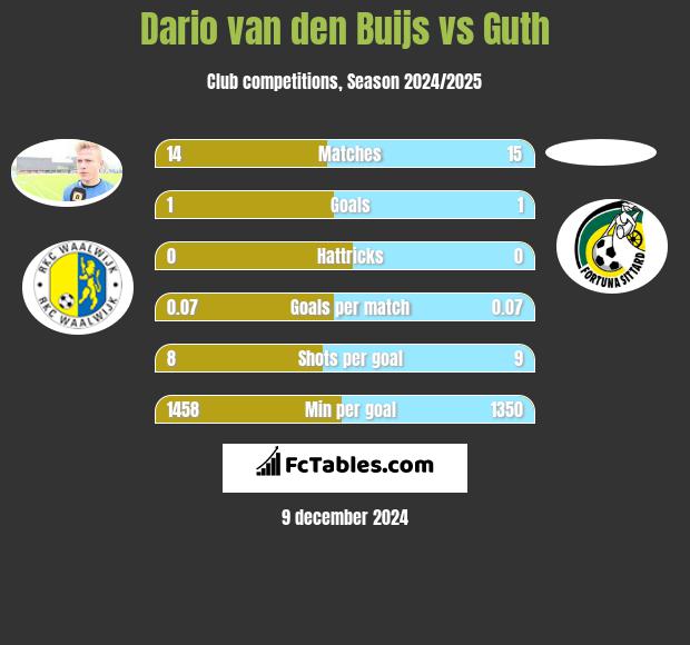 Dario van den Buijs vs Guth h2h player stats