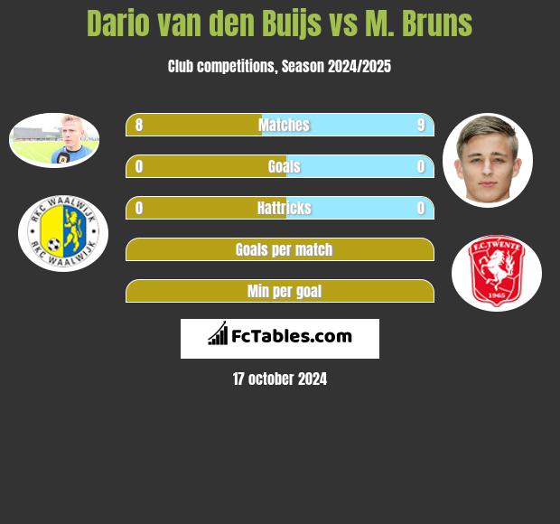 Dario van den Buijs vs M. Bruns h2h player stats