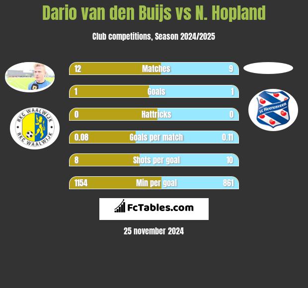 Dario van den Buijs vs N. Hopland h2h player stats