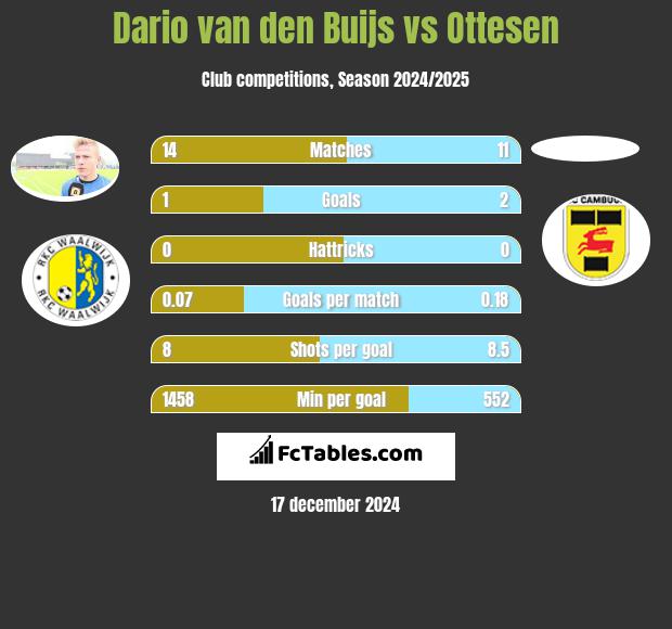 Dario van den Buijs vs Ottesen h2h player stats