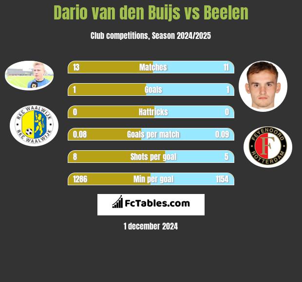 Dario van den Buijs vs Beelen h2h player stats