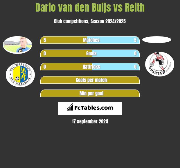 Dario van den Buijs vs Reith h2h player stats