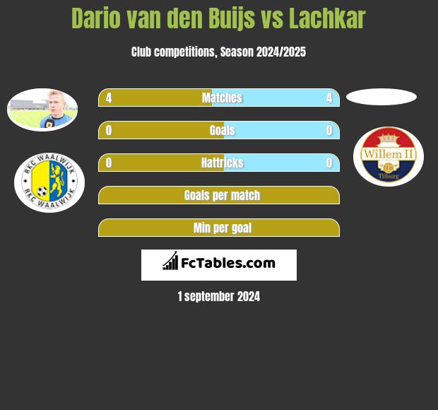 Dario van den Buijs vs Lachkar h2h player stats