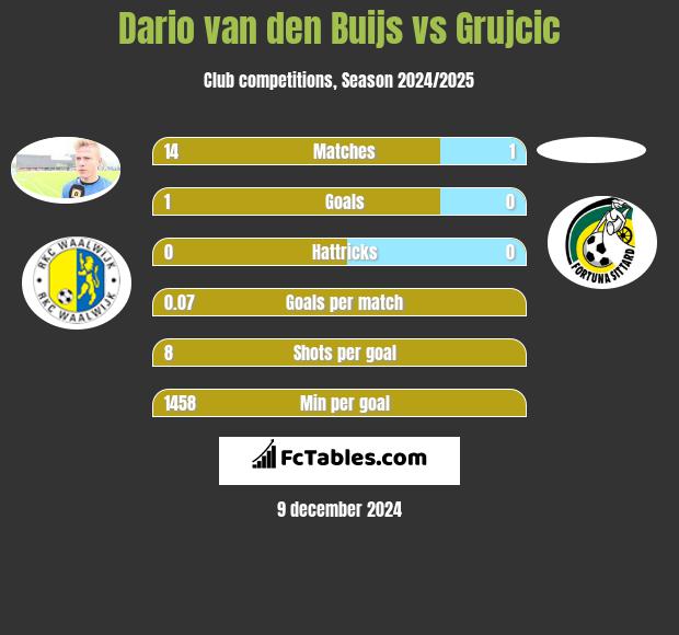 Dario van den Buijs vs Grujcic h2h player stats