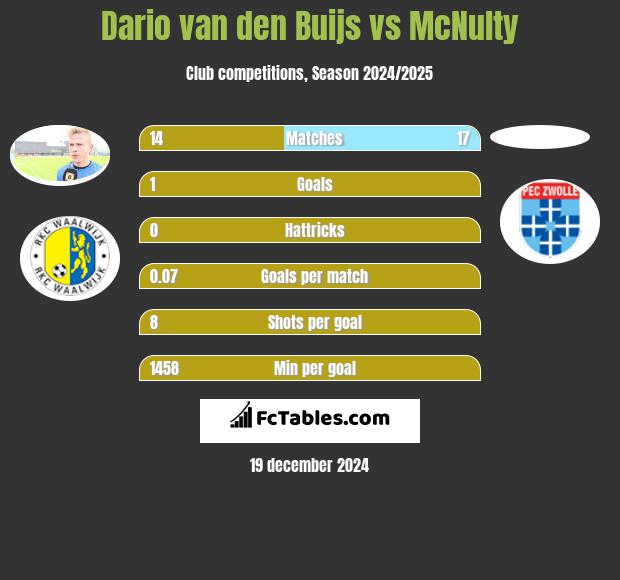 Dario van den Buijs vs McNulty h2h player stats