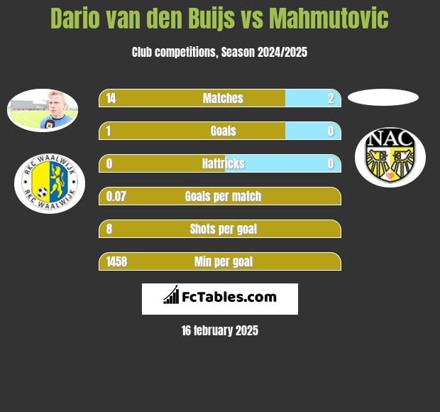 Dario van den Buijs vs Mahmutovic h2h player stats