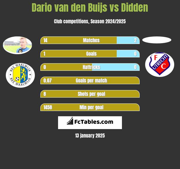 Dario van den Buijs vs Didden h2h player stats