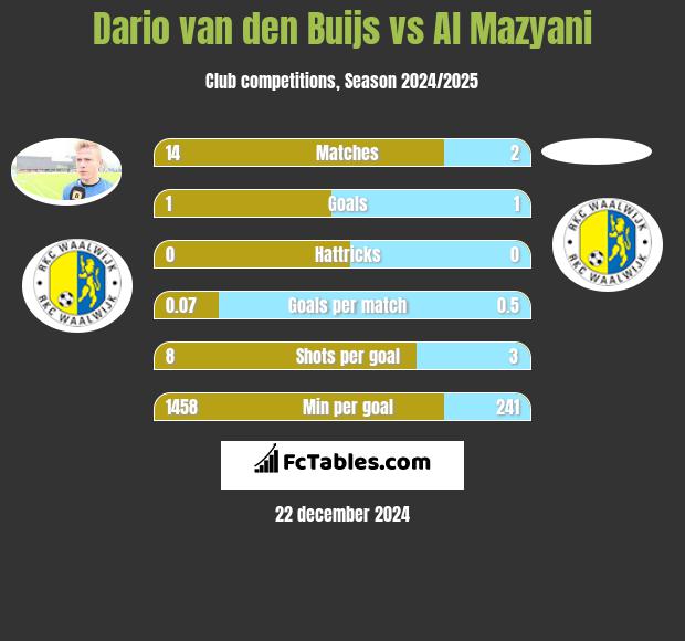 Dario van den Buijs vs Al Mazyani h2h player stats