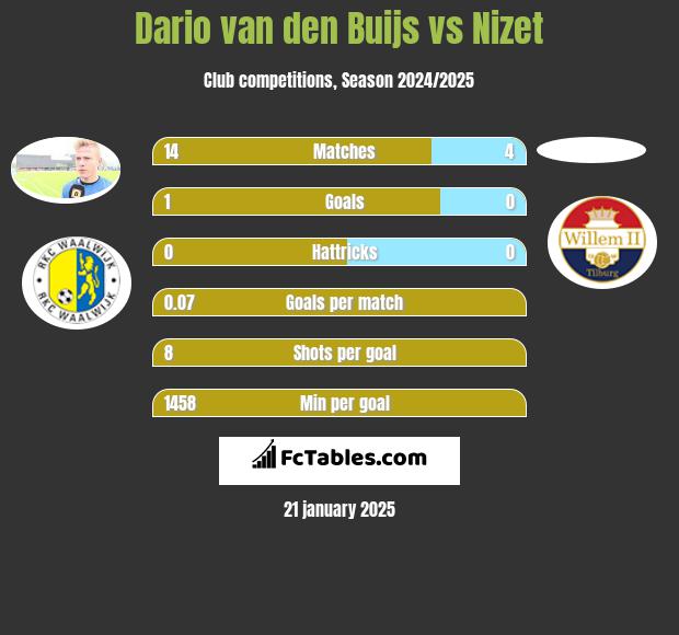 Dario van den Buijs vs Nizet h2h player stats