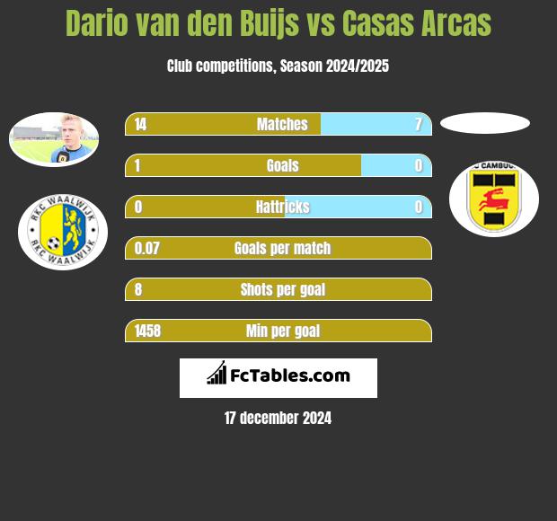 Dario van den Buijs vs Casas Arcas h2h player stats