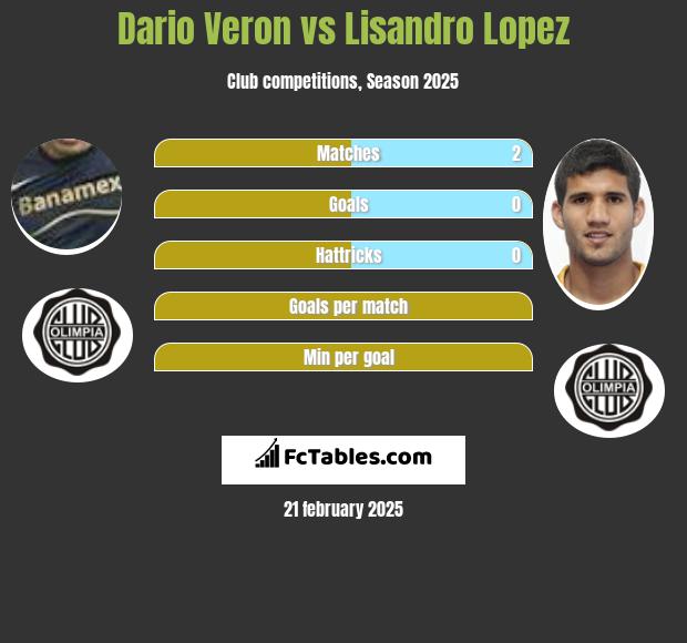 Dario Veron vs Lisandro Lopez h2h player stats