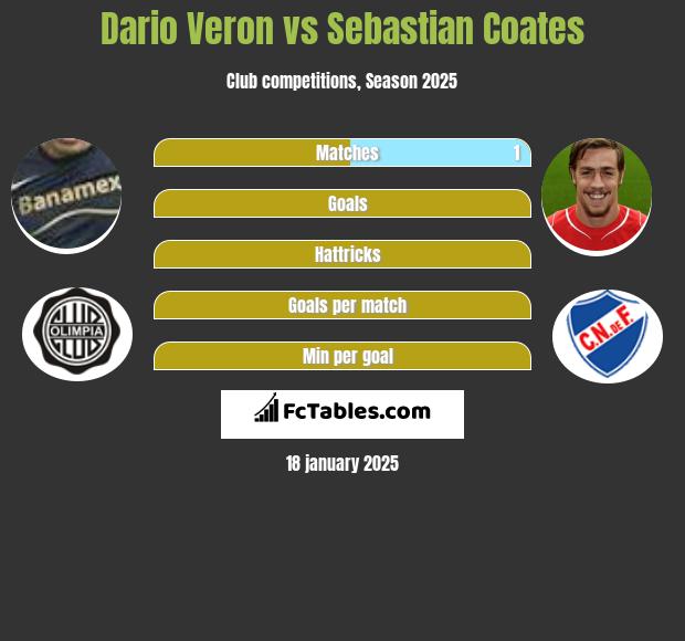 Dario Veron vs Sebastian Coates h2h player stats