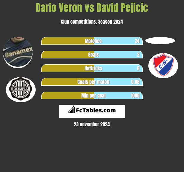 Dario Veron vs David Pejicic h2h player stats