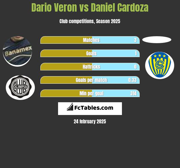 Dario Veron vs Daniel Cardoza h2h player stats