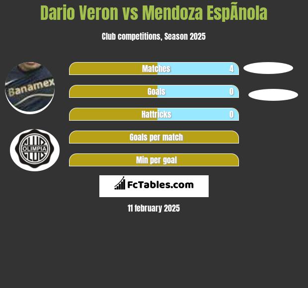 Dario Veron vs Mendoza EspÃ­nola h2h player stats