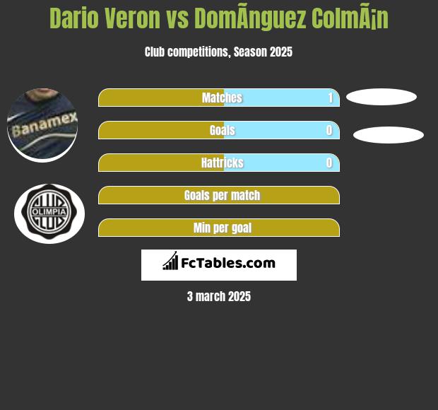 Dario Veron vs DomÃ­nguez ColmÃ¡n h2h player stats