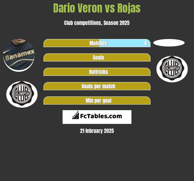 Dario Veron vs Rojas h2h player stats