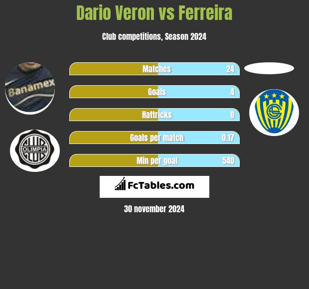 Dario Veron vs Ferreira h2h player stats