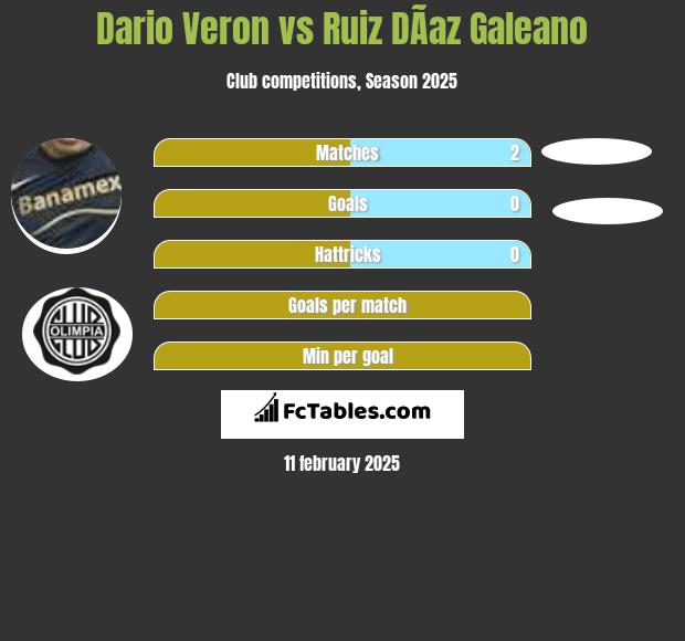 Dario Veron vs Ruiz DÃ­az Galeano h2h player stats