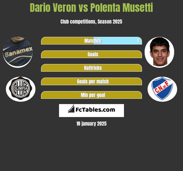 Dario Veron vs Polenta Musetti h2h player stats