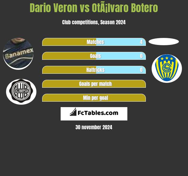 Dario Veron vs OtÃ¡lvaro Botero h2h player stats