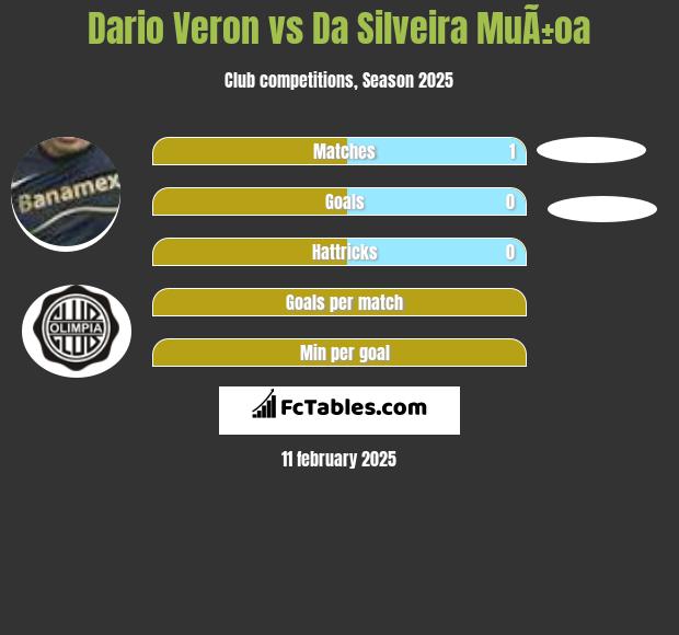 Dario Veron vs Da Silveira MuÃ±oa h2h player stats