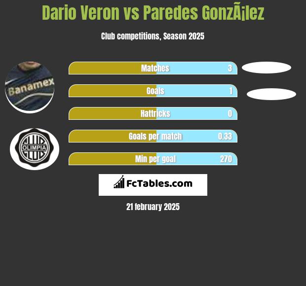 Dario Veron vs Paredes GonzÃ¡lez h2h player stats