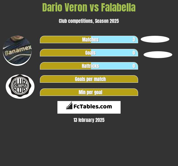 Dario Veron vs Falabella h2h player stats