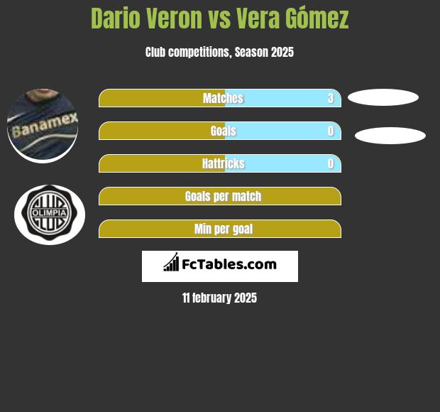 Dario Veron vs Vera Gómez h2h player stats