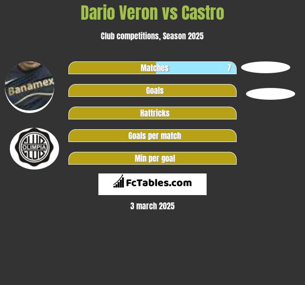 Dario Veron vs Castro h2h player stats