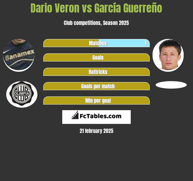 Dario Veron vs García Guerreño h2h player stats