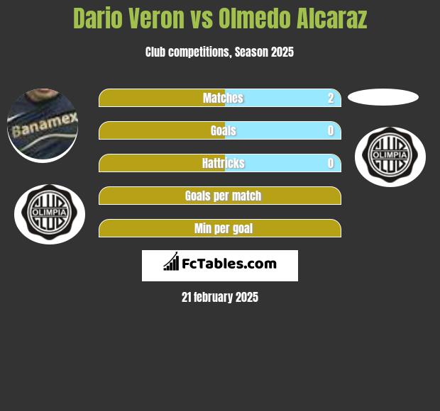 Dario Veron vs Olmedo Alcaraz h2h player stats