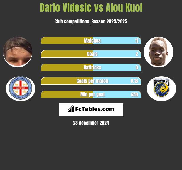 Dario Vidosic vs Alou Kuol h2h player stats